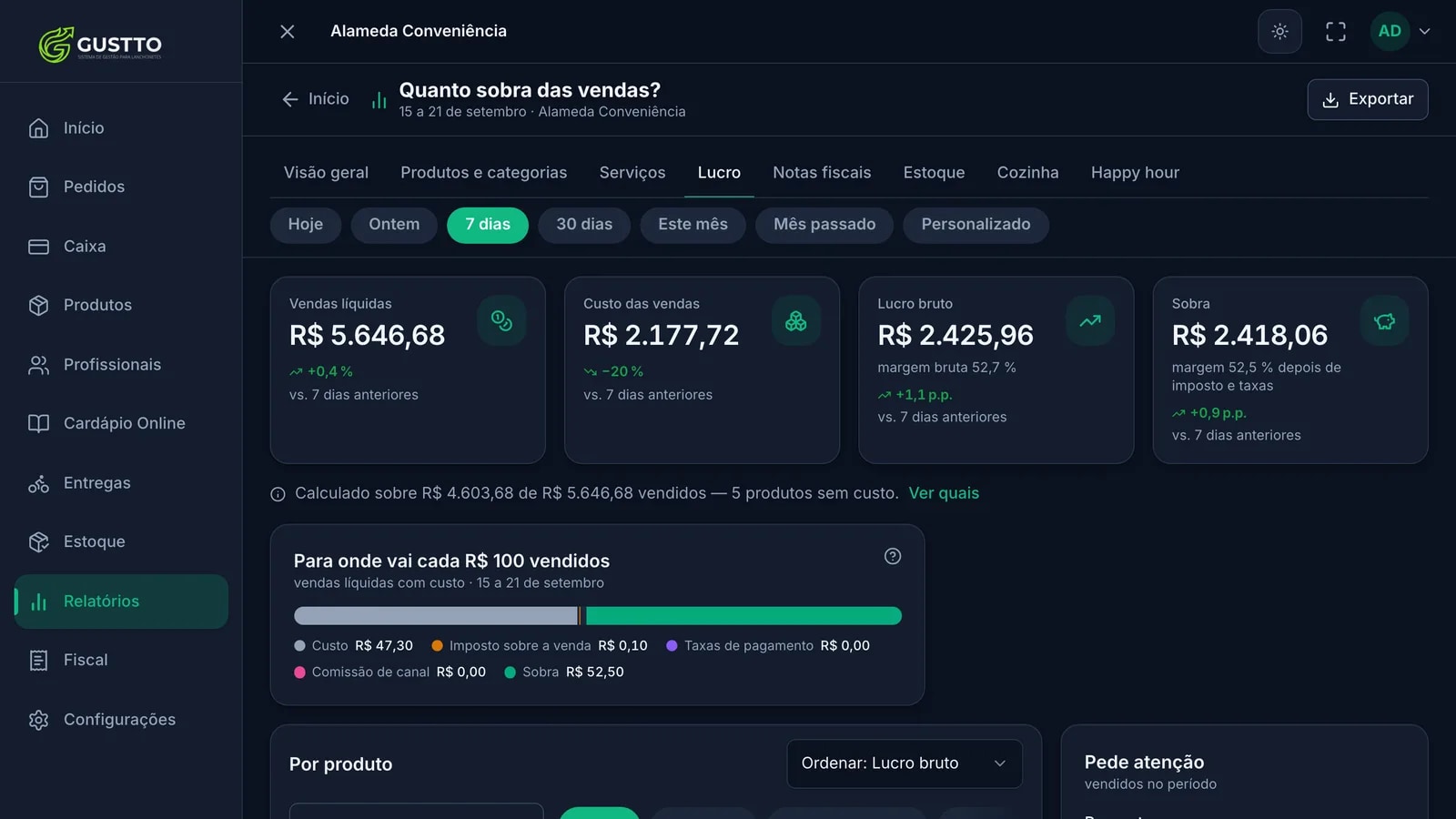 Relatório de lucro do Gustto respondendo "quanto sobra das vendas?": vendas líquidas, custo das vendas, lucro bruto e sobra, e a barra que mostra para onde vai cada R$ 100 vendidos
