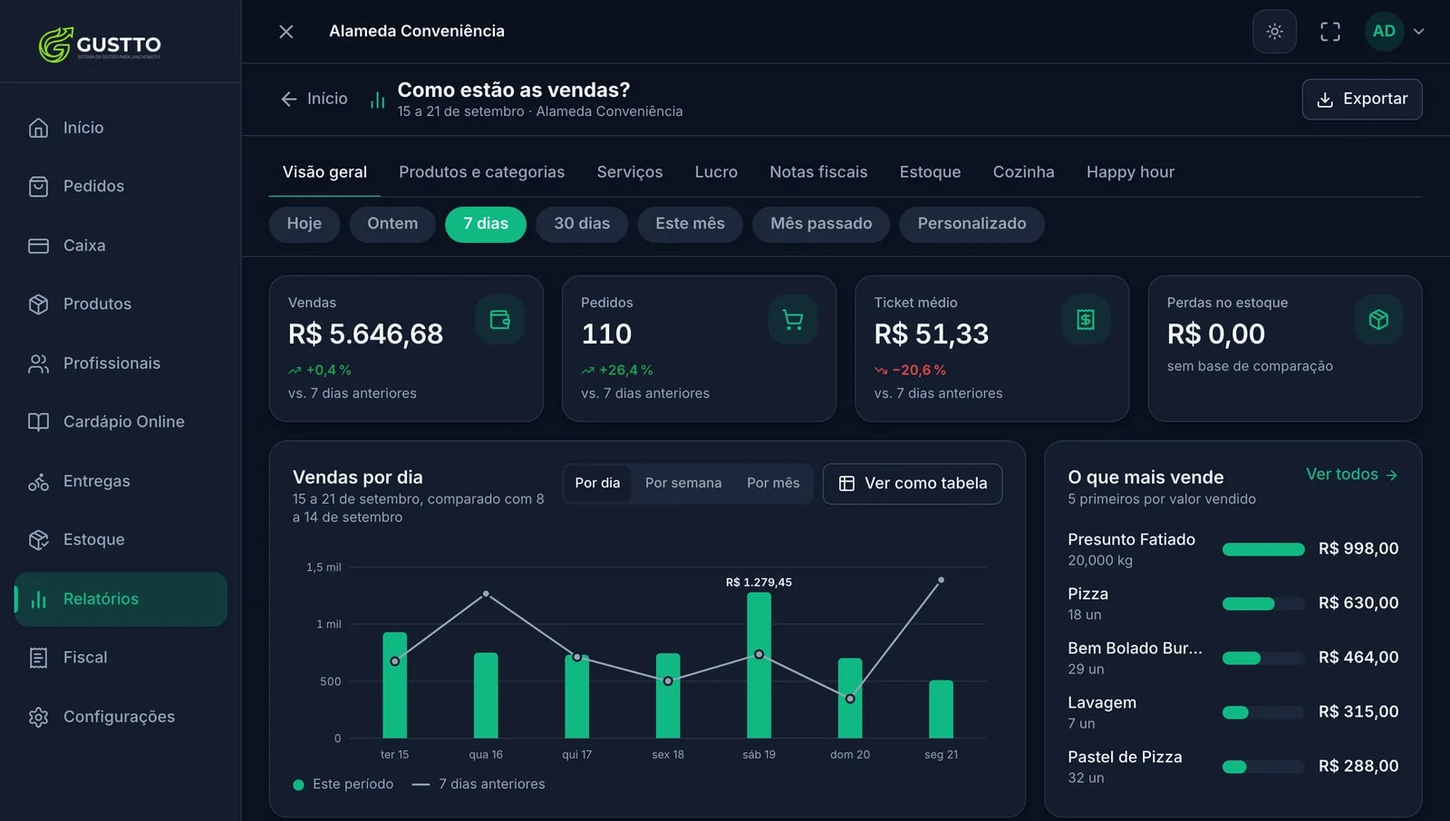 Visão geral de relatórios do Gustto respondendo "como estão as vendas?": vendas, pedidos e ticket médio comparados com os sete dias anteriores, gráfico de vendas por dia e a lista do que mais vende